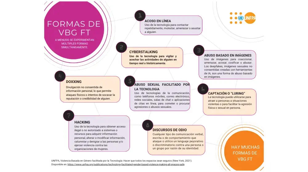 Infografías: Violencia basada en género facilitada por la tecnología (VBG-FT)