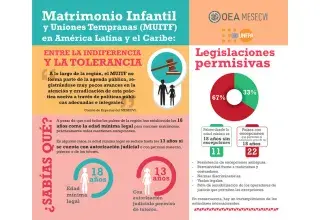 Infografía "Matrimonios y Uniones Infantiles, Tempranas y Forzadas (MUITF) en América Latina y el Caribe. 