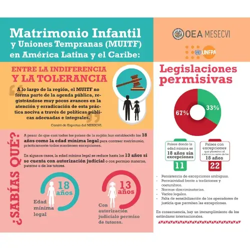 Infografía "Matrimonios y Uniones Infantiles, Tempranas y Forzadas (MUITF) en América Latina y el Caribe. 